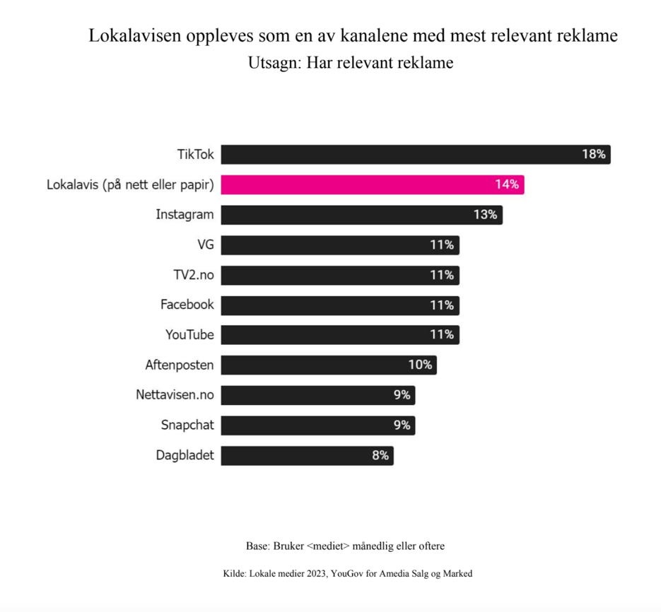 Lokalaviser har relevant reklame
