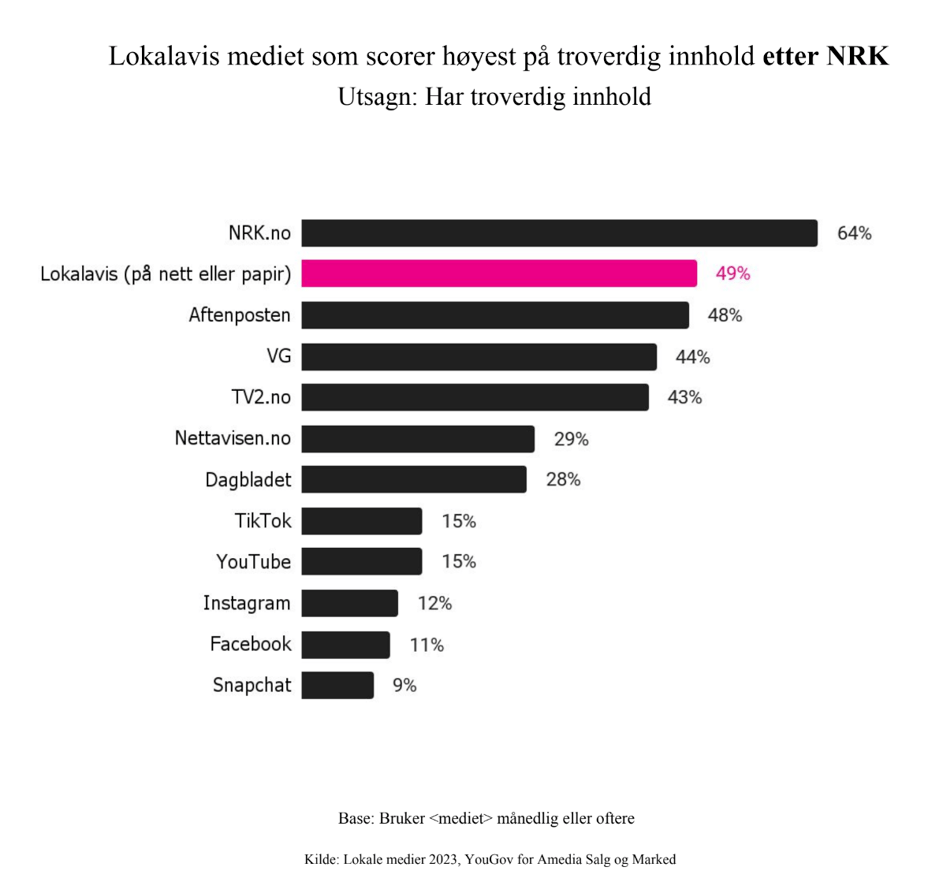 Lokalaviser scorer høyt på troverdighet